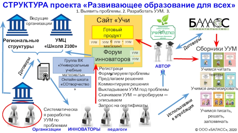 Д 2020. Структура форума. Школа 2100 структура. Учи легко школа 2100 официальный сайт. Уровни УУМ.