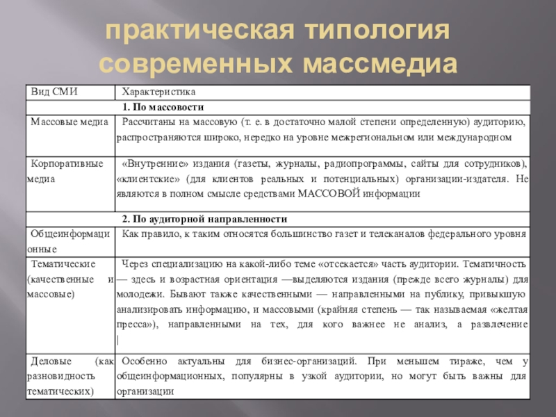 Практический массовый. Современные типологии. Типология современных СМИ. Типология масс Медиа. Типологии современных организаций.