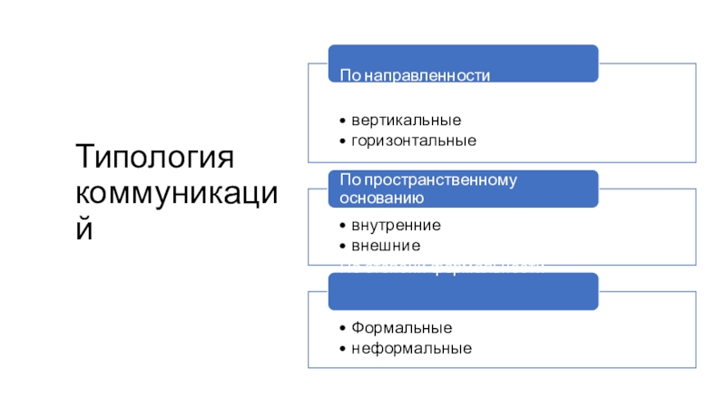 Типология коммуникаций презентация