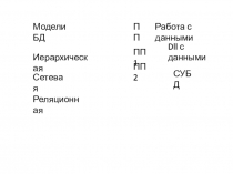 Модели БД
Иерархическая
Сетевая
Реляционная
СУБД
ПП
Работа с данными
ПП1
Dll с