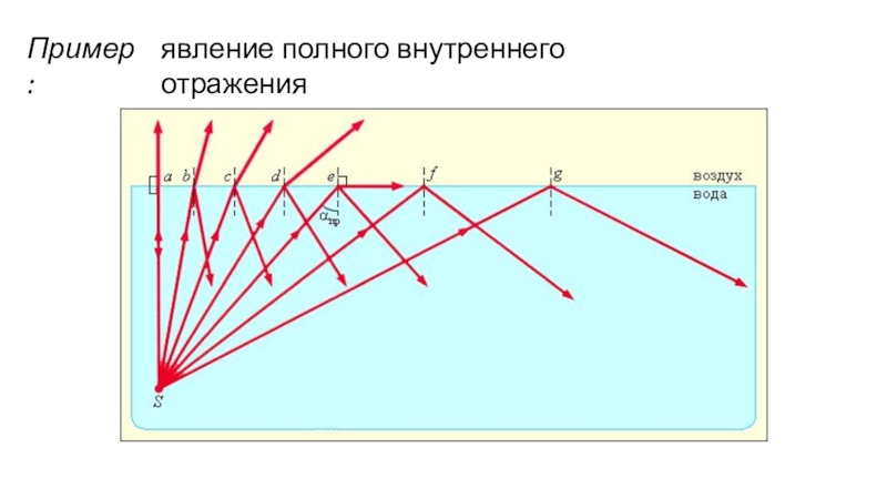 Полное отражение света презентация 11 класс