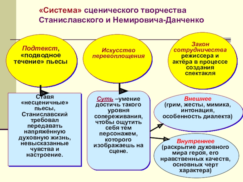 Презентация о системе станиславского