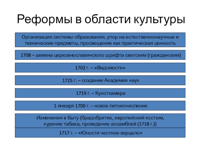 Сферы реформ. Реформы Петра 1 в области культуры и Просвещения. Преобразования при Петре 1 в области образования и культуры. Реформы Петра 1 в области культуры и образования таблица. Культурные реформы Петра 1 кратко.