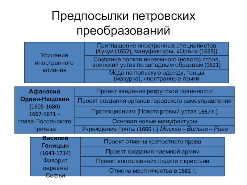 Предпосылки петровских реформ презентация