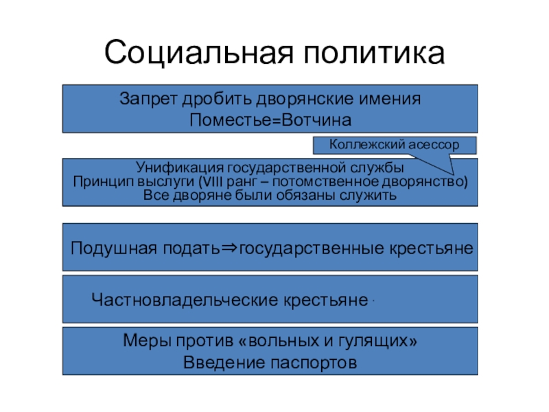 Указ запрещающий дробление дворянских имений. Частновладельческие вотчины. Частновладельческие крестьяне. Частновладельческие и государственные крестьяне различия. Внутренняя политика Петра 1.