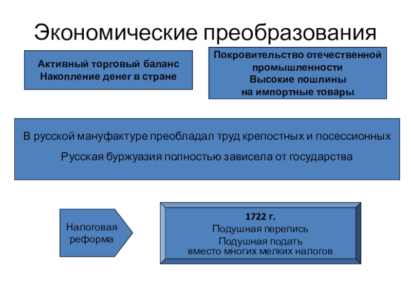 Экономические преобразования петра 2. Экономические реформы Петра карта. Экономические реформы Петра первого создание мануфактур. Торговая реформа Петра 1.