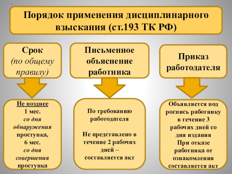 Поздний срок взыскания. Порядок применения дисциплинарных взысканий. Срок применения дисциплинарного взыскания. Ст 193 ТК РФ дисциплинарные взыскания. По общему правилу дисциплинарное взыскание применяется не позднее.