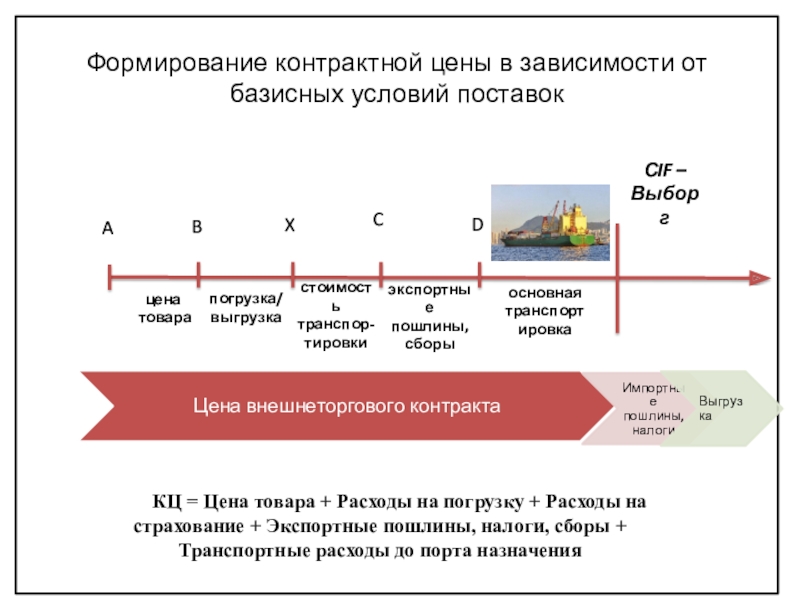 Зависел от условий. В зависимости от условий поставки. Формирование договорной цены. Этапы формирования контрактных цен. Планирование цены в зависимости от базисных условий поставки.