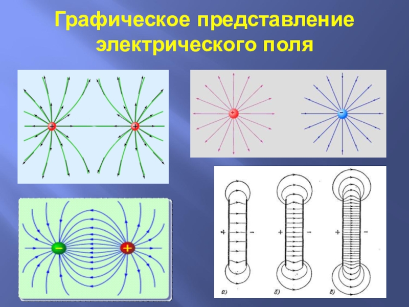 Приведите примеры графического изображения электрических полей с помощью линий напряженности