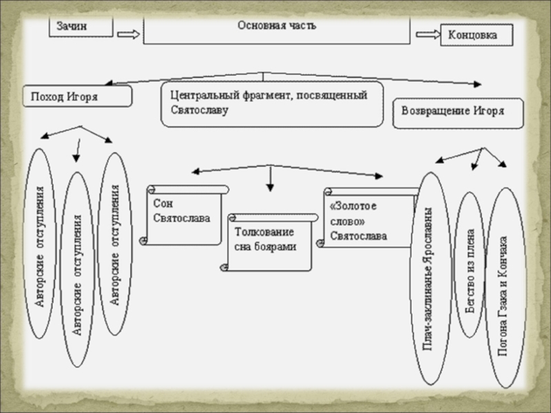 Основные образы слова. Слово о полку Игореве схема персонажей. Система образов слова о полку Игореве схема. Система образов произведения слово о полку Игореве. Система персонажей слово о полку Игореве.