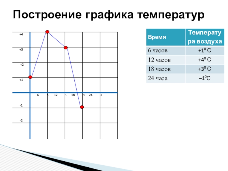 Построение температурных графиков. Построение Графика температур. Как построить график температуры. Построение графиков температур. Начертить график температуры.