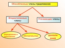Обособленные члены предложения
Второстепенные члены
Уточняющие