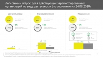 Логистика и отпуск: доля действующих зарегистрированных организаций по виду