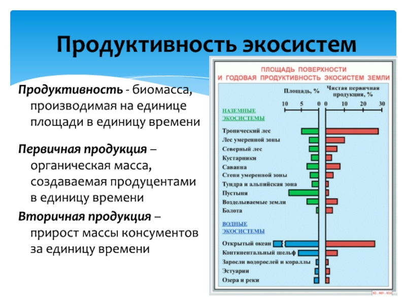 Пути повышения биологической продуктивности в искусственных экосистемах презентация