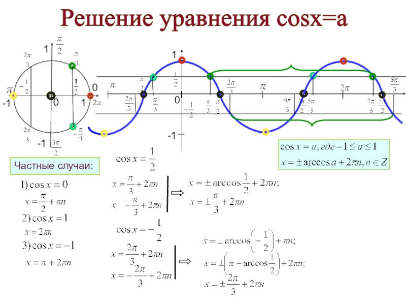 Презентация уравнение cos x a 10 класс по алимову