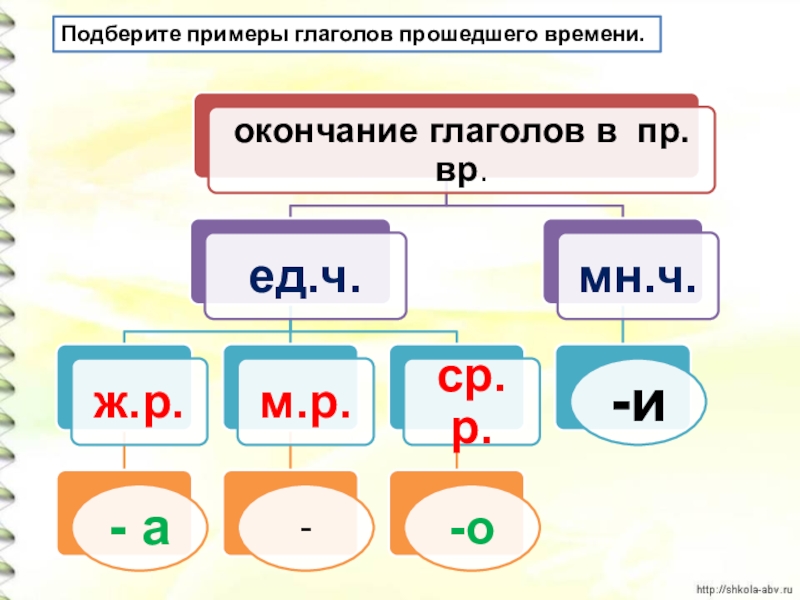 Формы глаголов прошедшего времени в русском языке