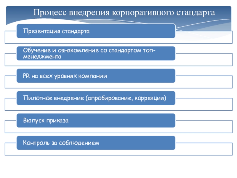 Корпоративный стандарт. Стандарты корпоративной культуры. Процесс внедрения. Внедрение корпоративных стандартов. Процесс внедрения стандартов.