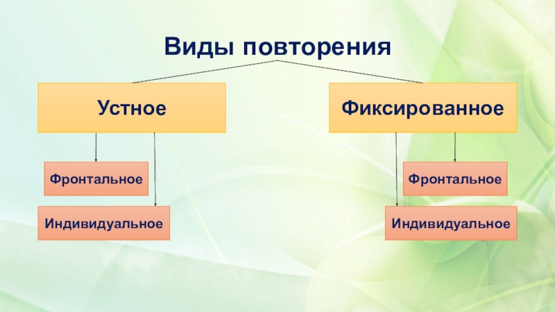 Виды повторения