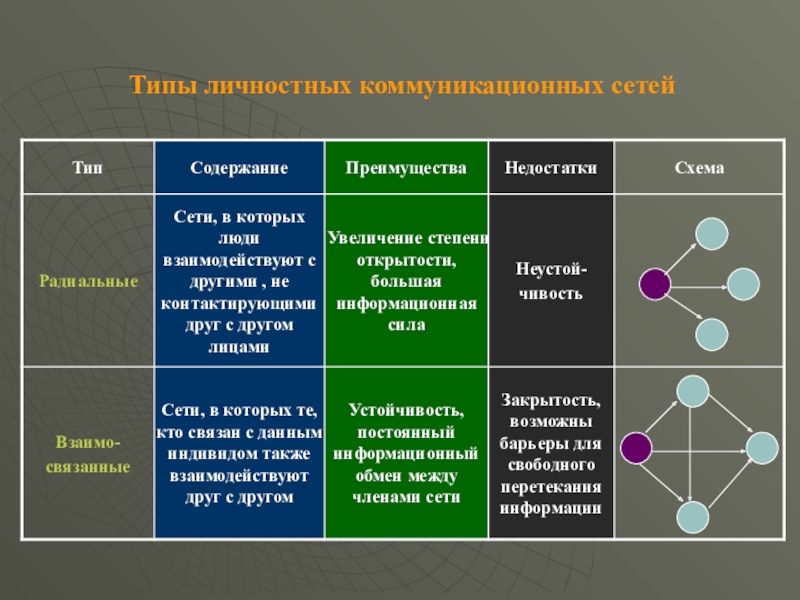 Типы выбора. Преимущества и недостатки коммуникативных сетей. Классификации личностных профилей решений. Личностные профили управленческих решений. Личностный профиль решения это.