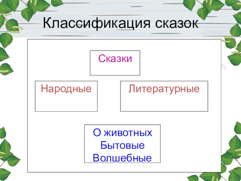 Классификация русских. Классификация сказок. Сказки классификация сказок. Схема классификации сказок. Классификация русских народных сказок.