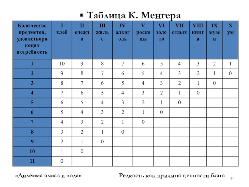 В схеме менгера используются следующие методы измерения полезности товаров