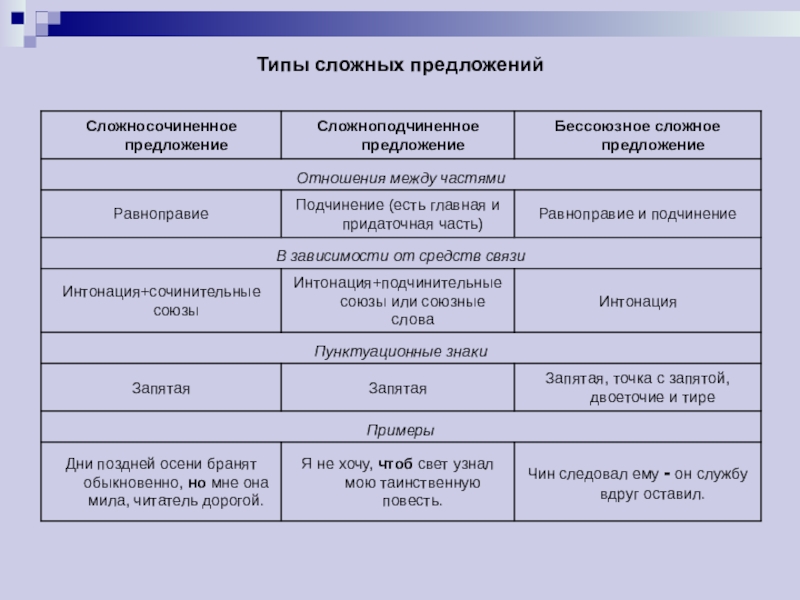 Сложное предложение виды сложного предложения презентация 11 класс