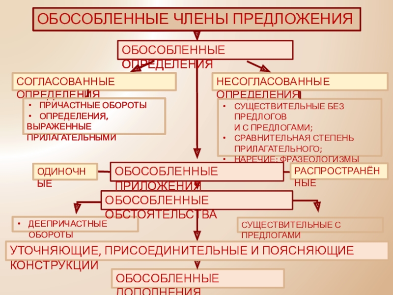 Обособленное определение выраженное существительным с предлогом