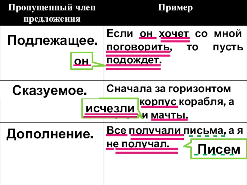 Предложение подлежащее и дополнение. SPROS I predlojenie презентация.