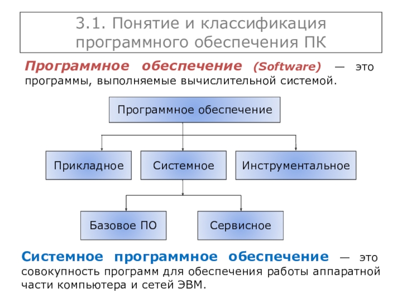 Выполните классификацию программного обеспечения. Классификация сетевого программного обеспечения. Схема классификации программного обеспечения. Классификация и характеристика программного обеспечения компьютера. Классификация программного обеспечения ПК схема.