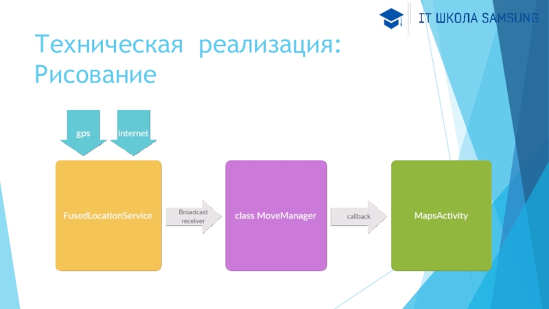 Реализация это. Техническая реализация это. GPS техническая реализация. Реализация технически. Техническая реализация пункты.