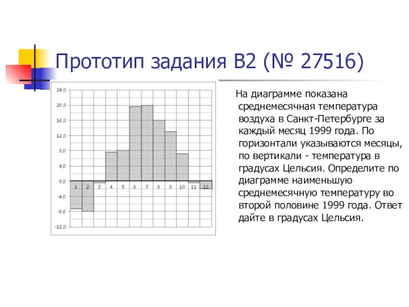 На диаграмме показана среднемесячная температура в таллине за 1975 по горизонтали