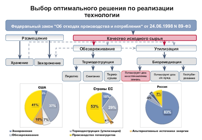 Процесса и выбора оптимальной. Выбор оптимального решения. Проблема выбора оптимального решения. Слайд проблема и риски. Качество исходного сырья.