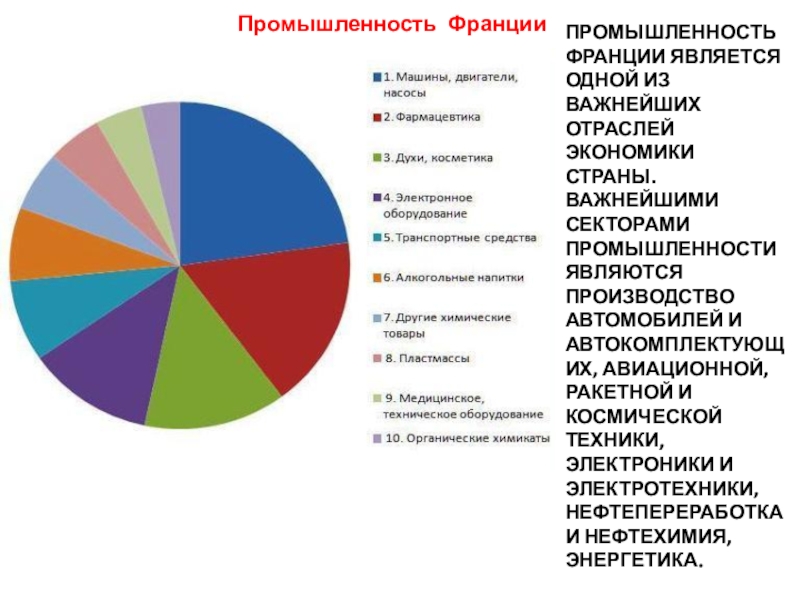 Отрасли франции. Ведущие отрасли промышленности Франции. Франция ведущая промышленность. Ведущая отрасль промышленности Франции. Промышленность Франции диаграмма.