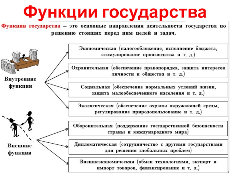 Проект на тему функции государства