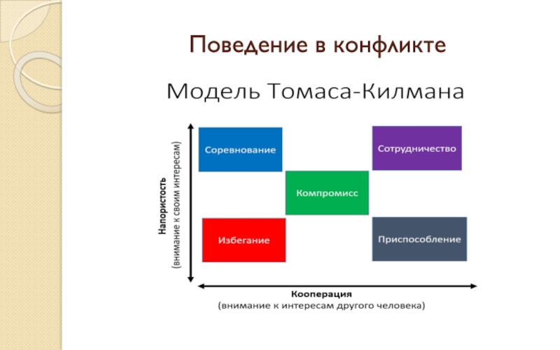 Стратегии и тактики конфликтного взаимодействия презентация