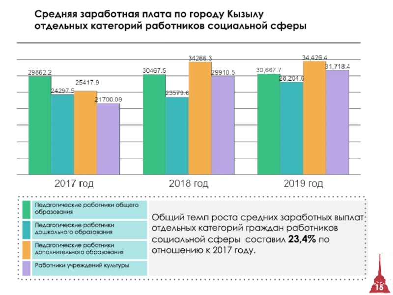 Тариф кызыл. Средняя зарплата в Тыве. Средняя ЗП В Кызыле. Средняя зарплата в Кызыле. Средняя зарплата в Туве.