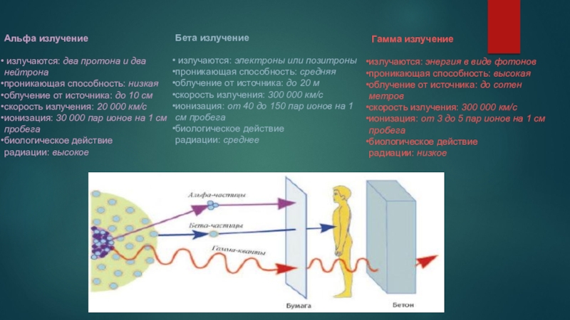 Альфа бета и гамма излучение картинки