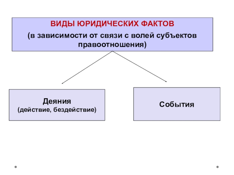 Субъект и факт. Виды юр фактов. Разновидности юридических фактов. Виды юрид фактов. Виды юридических фактов деяния события.