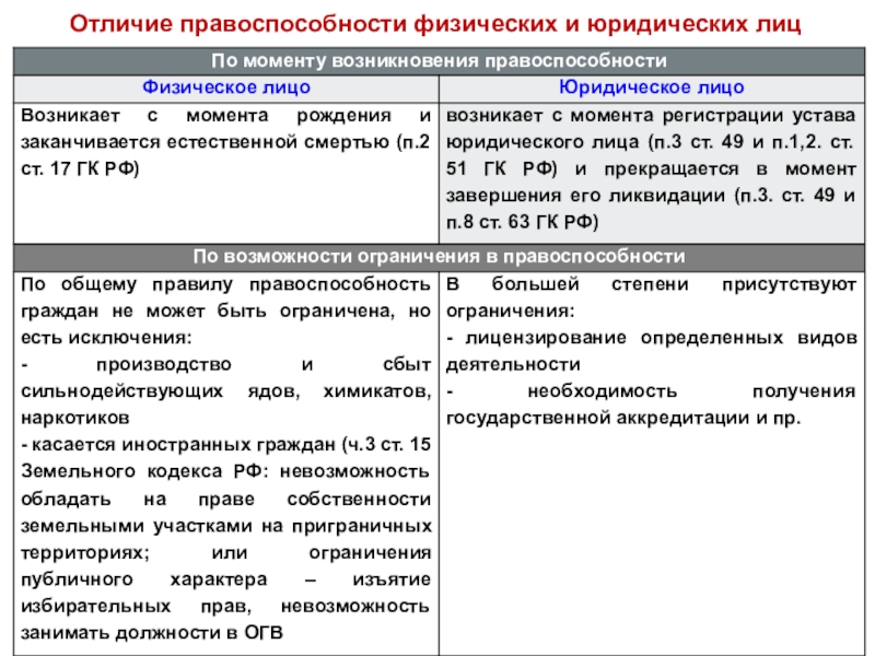 Чем отличается юридическое от физического. Физ лица и юр лица разница. Как отличить юридическое лицо от физического. Различия юр лиц и физ лиц.