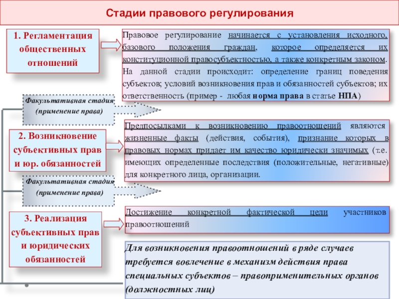 Регулирование общественных отношений. Механизм правового регулирования тесты с ответами.