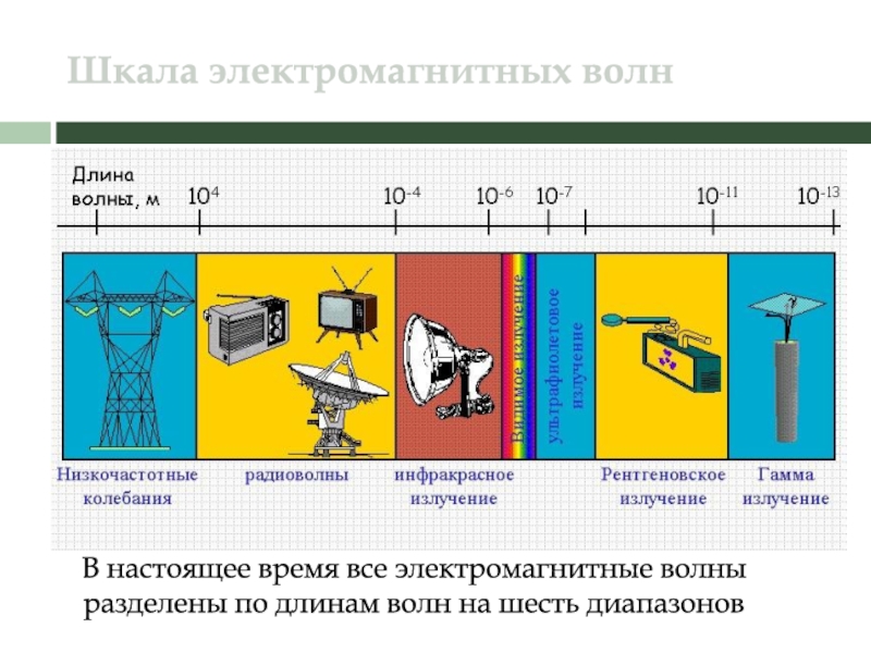 Электромагнитные волны и передача информации технология 8 класс презентация