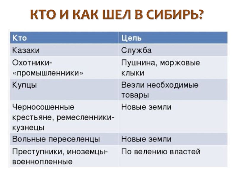 Презентация по истории русские путешественники и первопроходцы в 17 веке