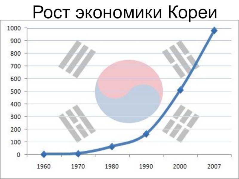 Экономика южной кореи презентация