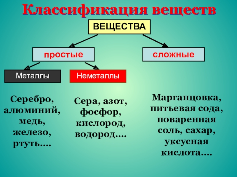 Вещества например. Классификация веществ. Классификация сложных веществ. Классификация простых и сложных веществ. Простые и сложные вещества в химии.