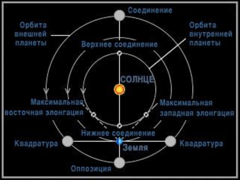 Соединение меркурий юпитер. Конфигурация планет элонгация. Элонгация планеты Меркурий. Соединение внутренних планет. Верхнее соединение планеты.