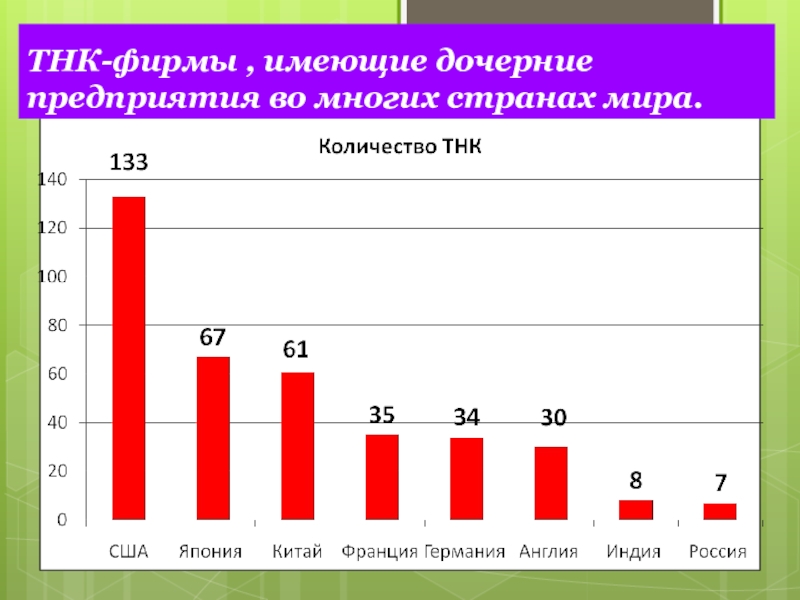 Рост транснациональных корпораций. Число ТНК В мире. Распределение ТНК по странам. Транснациональные корпорации диаграмма. Количество ТНК В мире 2020.