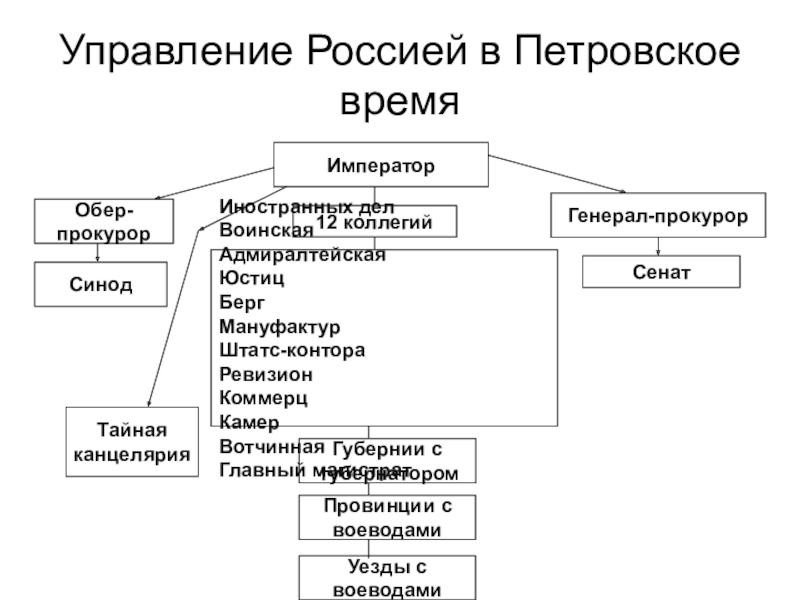 Схема управления россии при петре 1