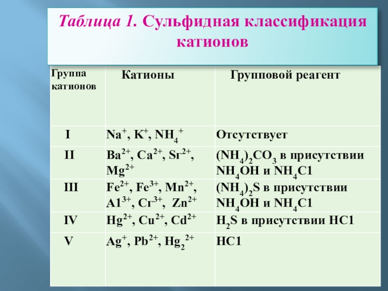 Сульфидная классификация катионов