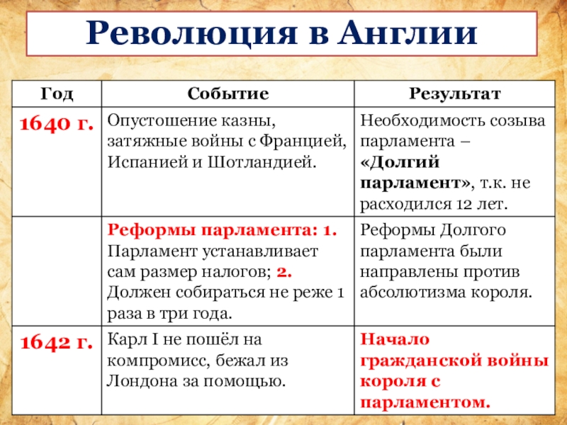 История составьте в тетради план по теме причины революции в англии