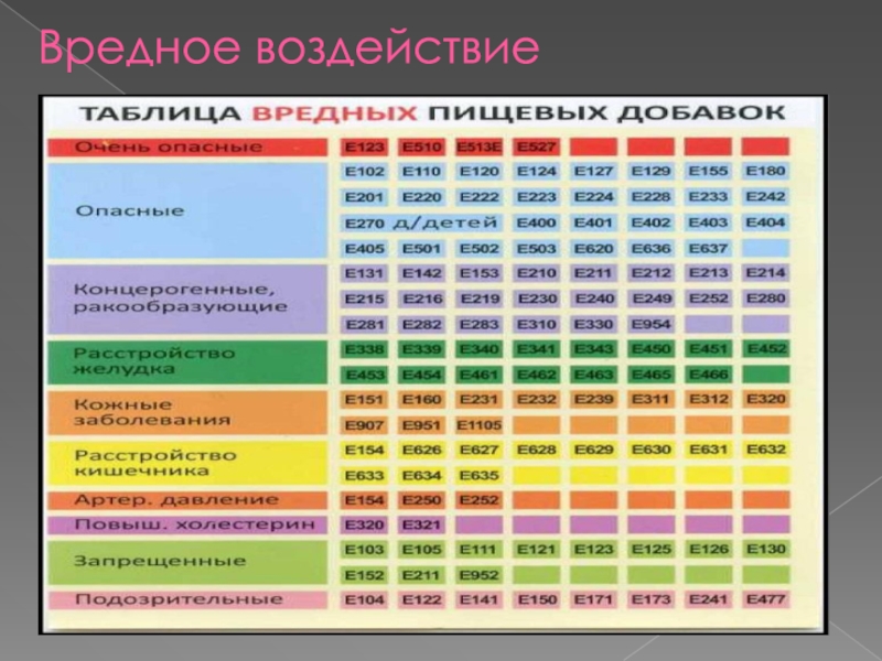 Химия и здоровье проект